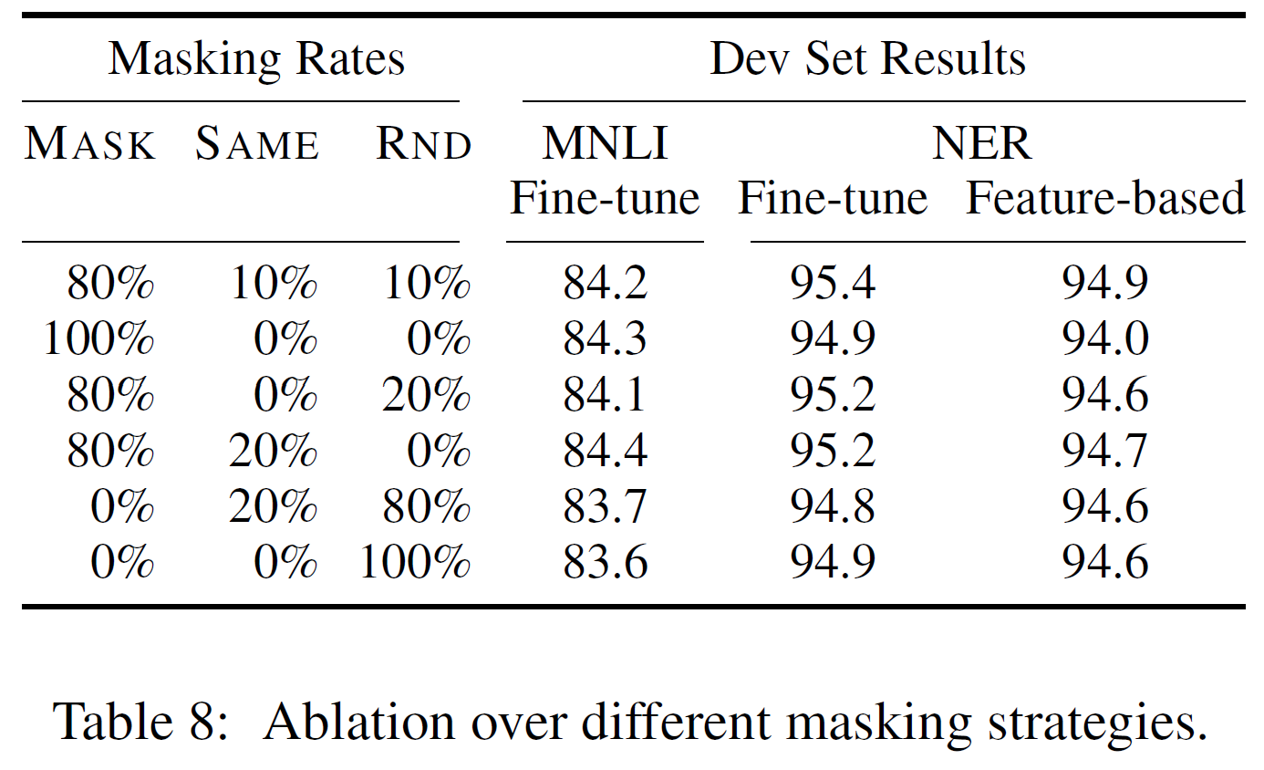 Ablation Study for Masking